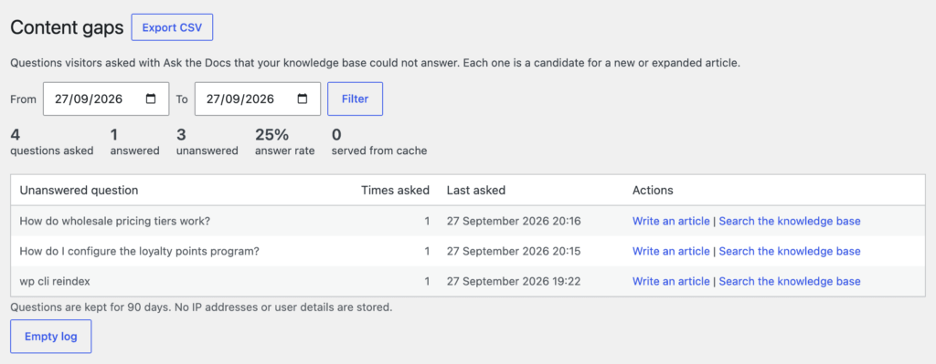 The Content gaps report with a date filter, totals for questions asked, answered, unanswered, answer rate and served from cache, and a table of unanswered questions with Write an article and Search the knowledge base links